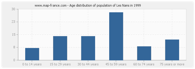 Age distribution of population of Les Nans in 1999